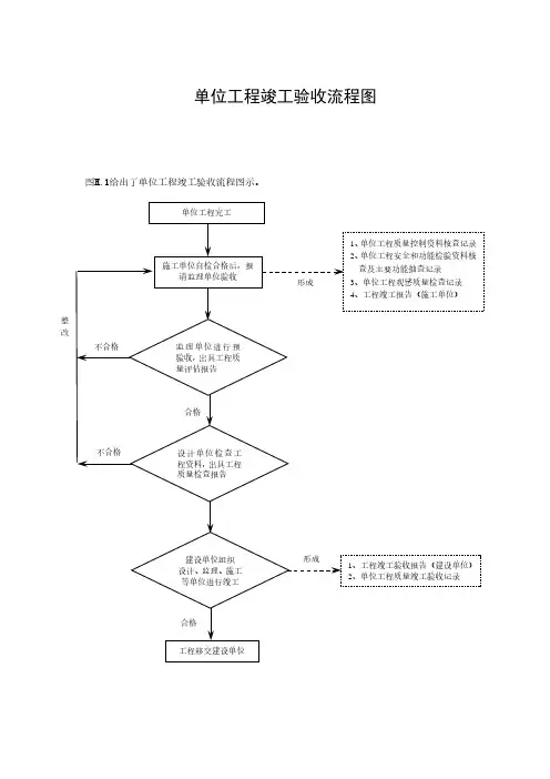 单位工程竣工验收流程图