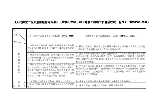 人民防空工程质量检验评定标准
