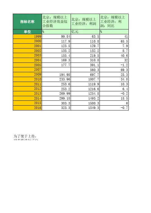 地区宏观数据：北京：工业经济效益(1999年至2016年)