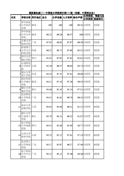 最新最权威2014中国独立学院排行榜100强(来源：中国校友会)