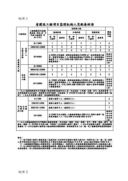 监理机构人员配备标准[详]