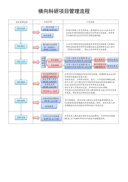 横向科研项目管理流程