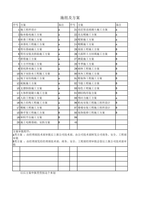 施工方案分类表