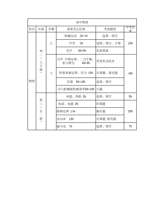 初中各科重点及占分比