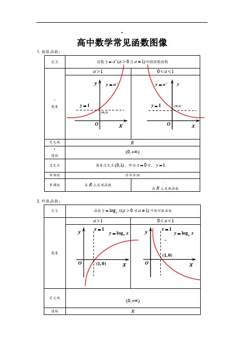 高中数学常见函数图像
