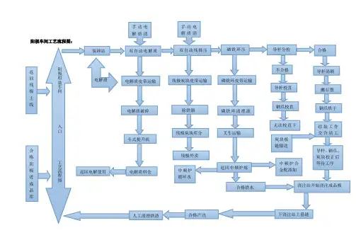 阳极车间工艺流程图