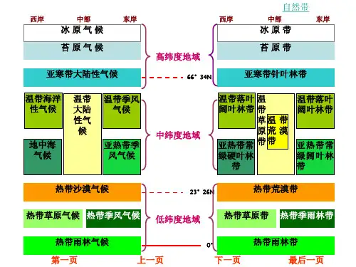 山地垂直地带性分异规律