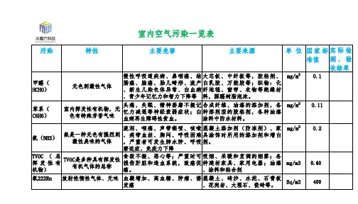 室内空气污染一览表