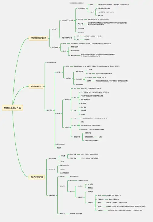 细菌的感染与免疫思维导图-简单高清脑图_知犀