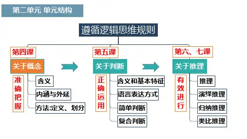 高中政治统编版选择性必修三7.1归纳推理及其方法(共26张ppt)