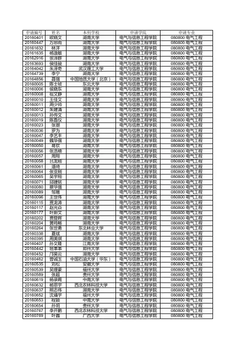 湖南大学2016年暑假考研夏令营优秀学生名单