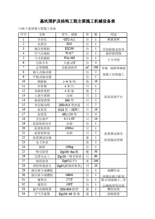 基坑围护及结构工程主要施工机械设备表
