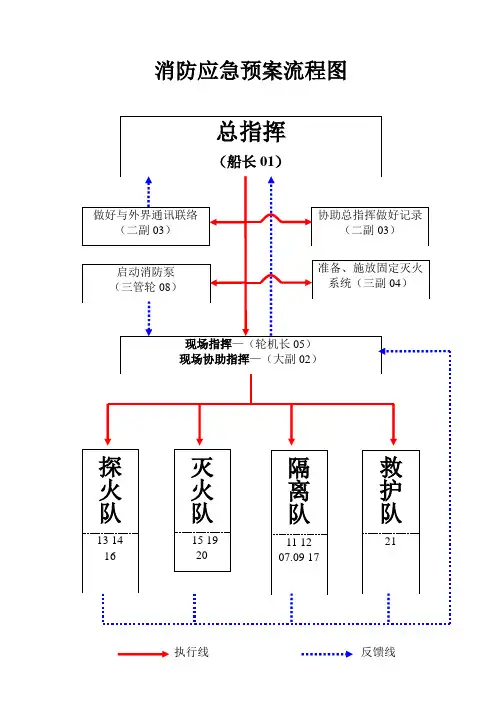 船舶消防应急预案流程图