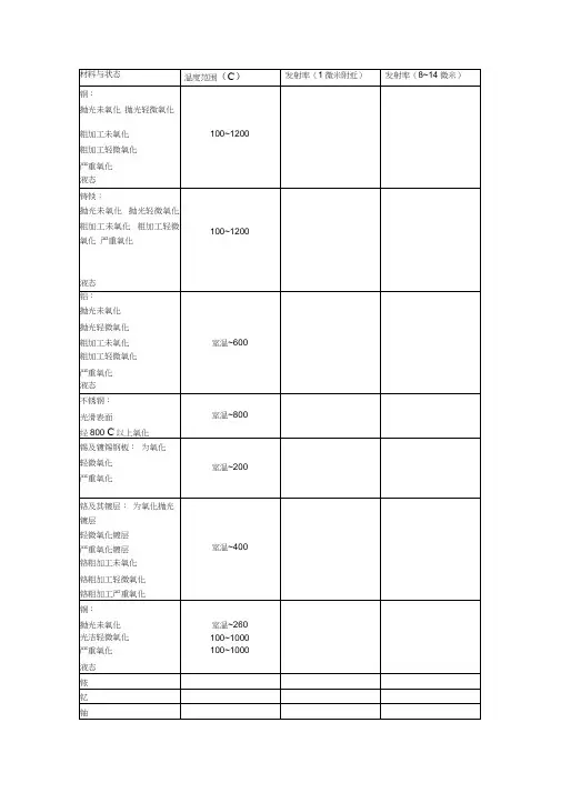 各种材料发射率