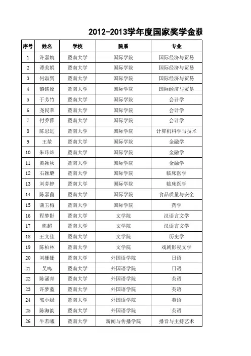 暨南大学2012-2013学年度国家奖学金获奖学生名单