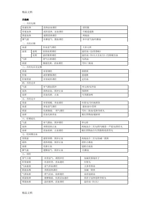 中医妇科学表格版讲解学习