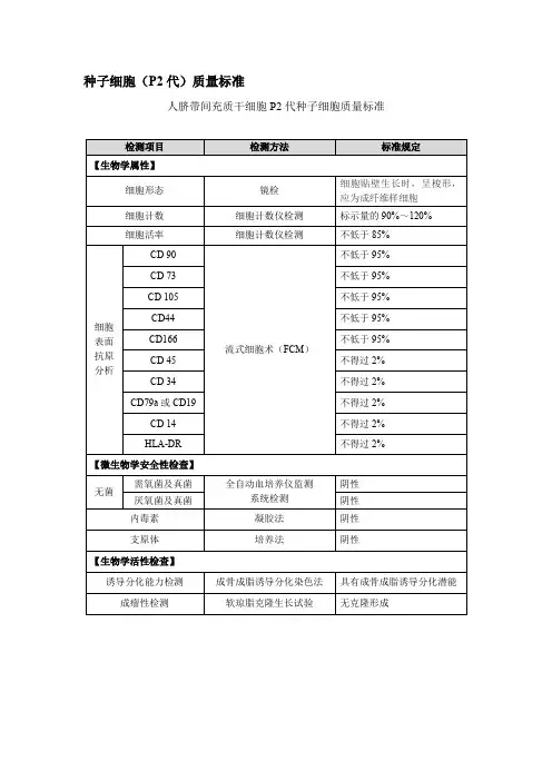 送检中检院间充质干细胞质量标准