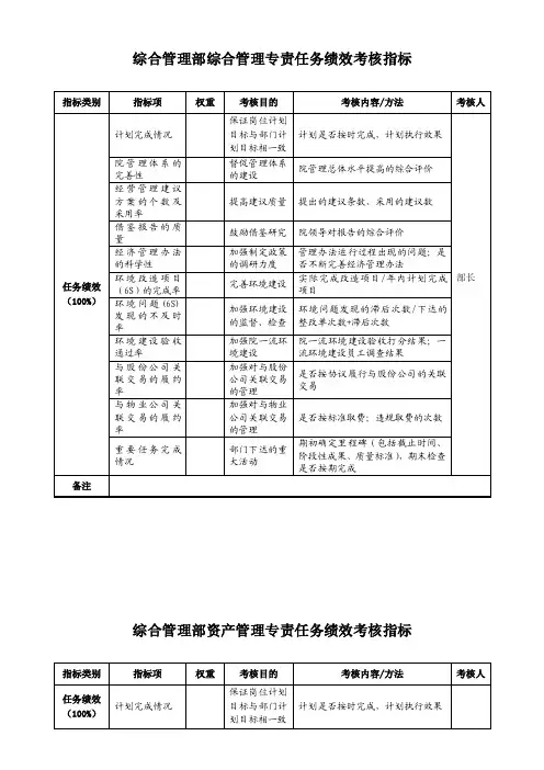 综合管理部各职位责任务绩效考核指标（KPI）