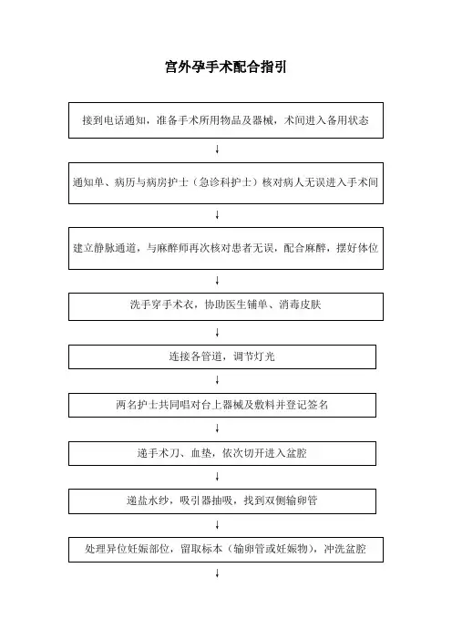 宫外孕手术配合指引