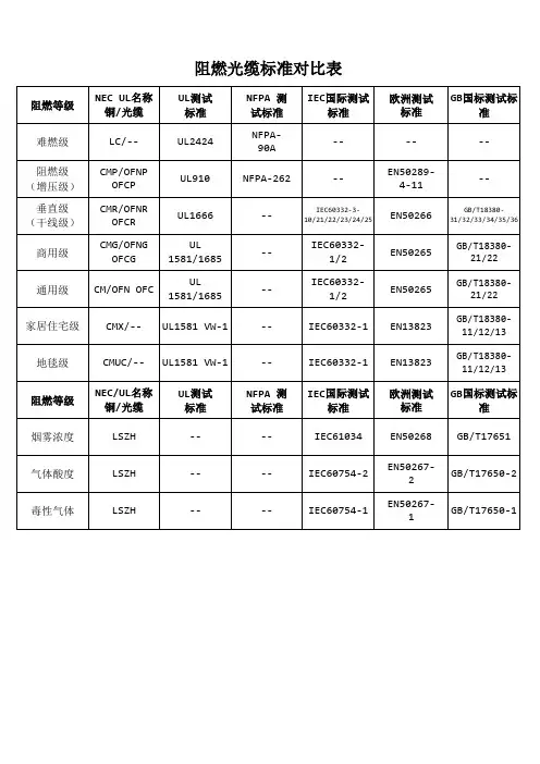 阻燃光缆标准对比(欧标、美标、国标,对应表)