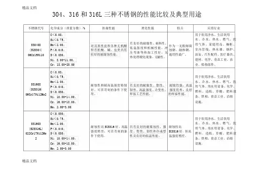 304、316和316L三种不锈钢的性能比较及典型用途资料讲解