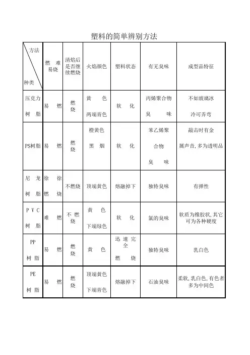塑料的简单辨别方法