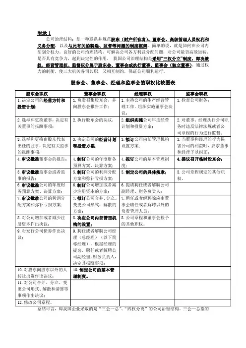 股东会、董事会、经理和监事会的职权比较图表