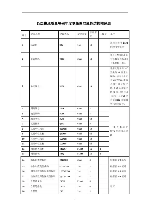 县级耕地质量等别年度更新图层属性结构描述表