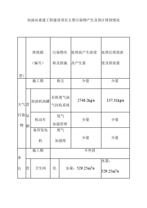 加油站重建工程建设项目主要污染物产生及预计排放情况
