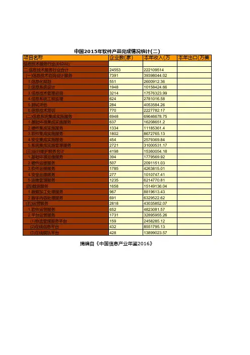 中国信息产业年鉴2016：中国2015年软件产品完成情况统计(二)