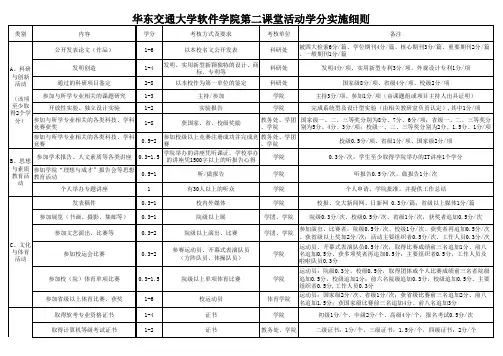 华东交通大学第二课堂学分认定细则(修改稿)