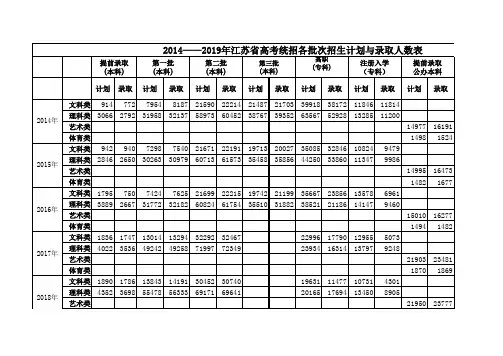 2014—2019年江苏省高考统招各批次招生计划与录取人数汇总表