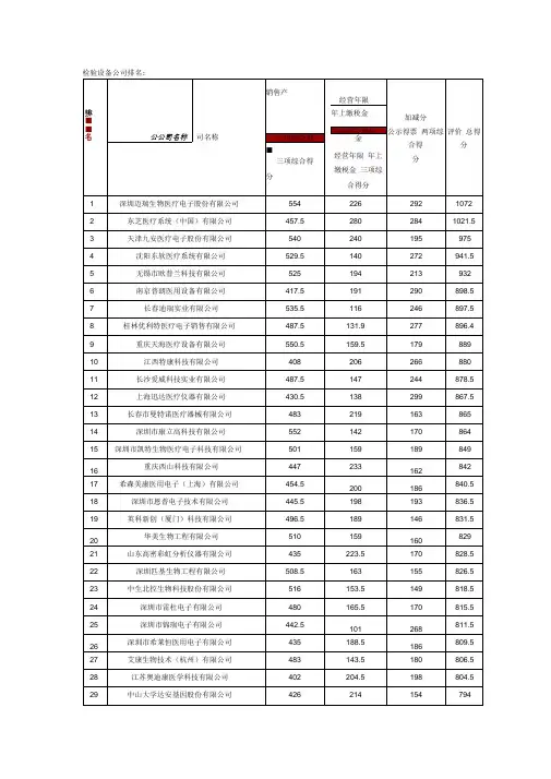 医疗设备公司排名