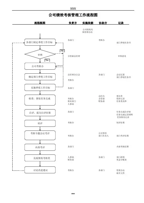 绩效考核管理流程图