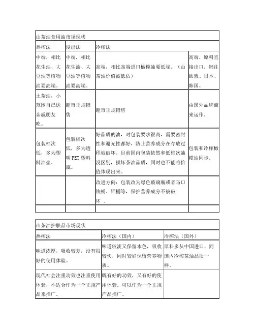 山茶油市场现状