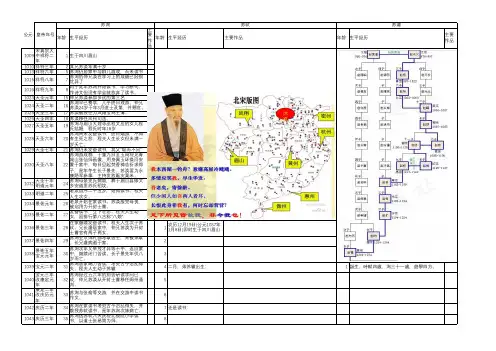 苏洵、苏轼、苏澈生平表