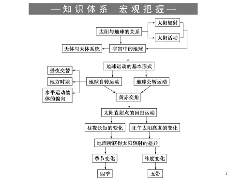 高考地理二轮专题复习专题三大气运动规律综述PPT课件