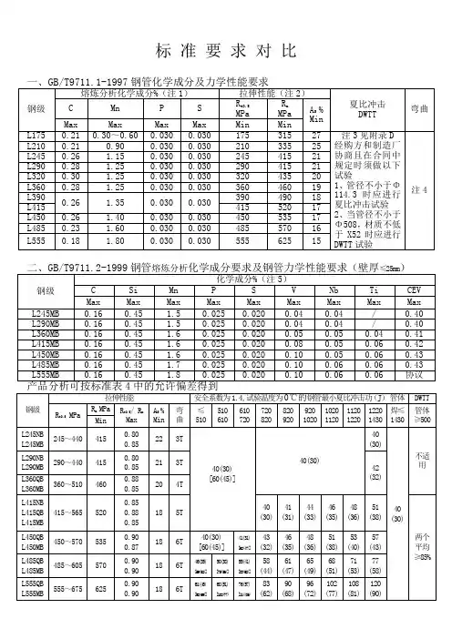 标准性能要求(GB9711)