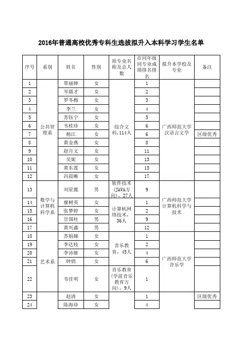 2016年普通高校优秀专科生选拔拟升入本科学习学生名单