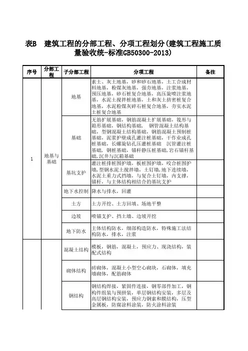 表B  建筑工程的分部工程、分项工程划分(建筑工程施工质量验收统-标准GB50300-2013)