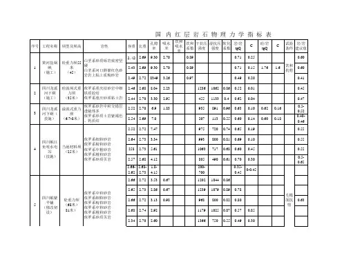 岩石力学参数表