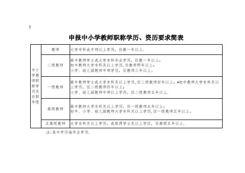 申报中小学教师职称学历资历