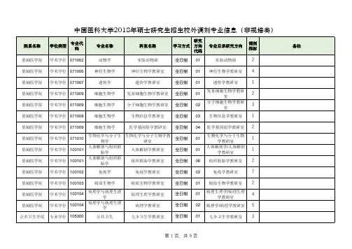 中国医科大学2018年硕士研究生招生校外调剂专业信息(非规
