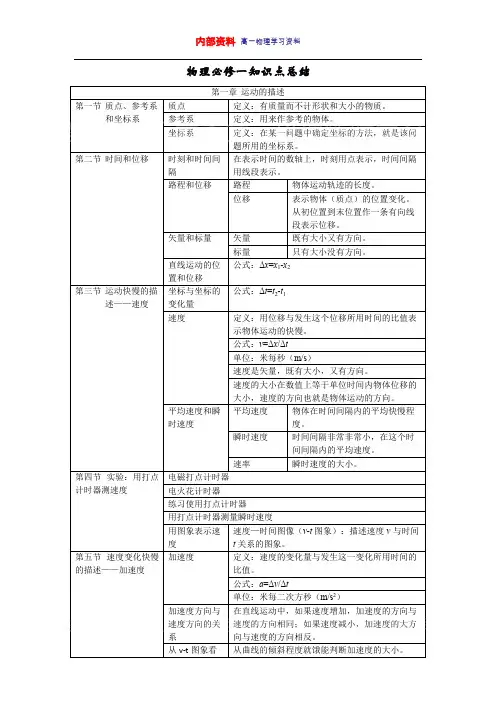 (完整版)高一物理必修一第一章知识点总结,推荐文档