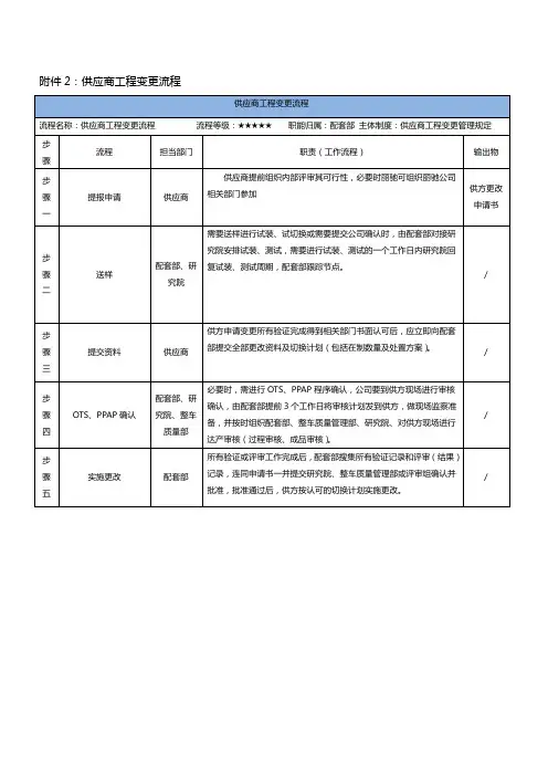 采购部门供应商工程变更流程