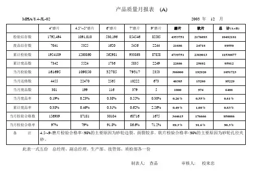 质量情况月报表03年12月