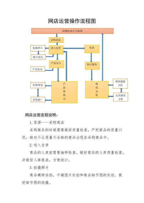 网店运营操作流程图