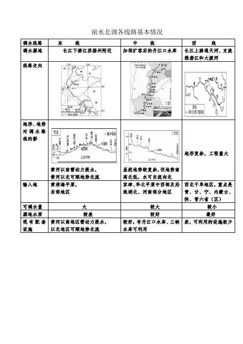 南水北调各线路基本情况
