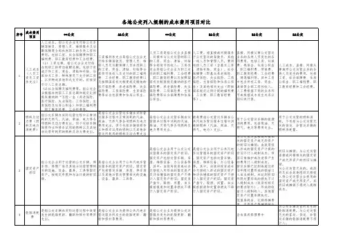 部分城市公交成本规制项目对比