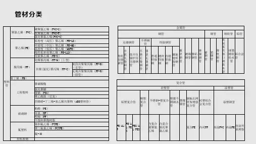 常用管材常识基础培训PPT课件